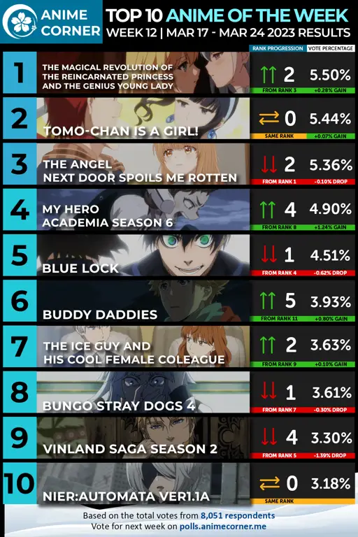 Grafik perbandingan rating dan review anime Perbandingan review anime musim dingin 2013