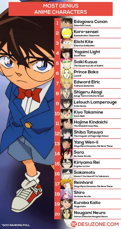 10 Karakter Anime Jenius Terpopuler Gambar kolase karakter anime jenius dari berbagai anime