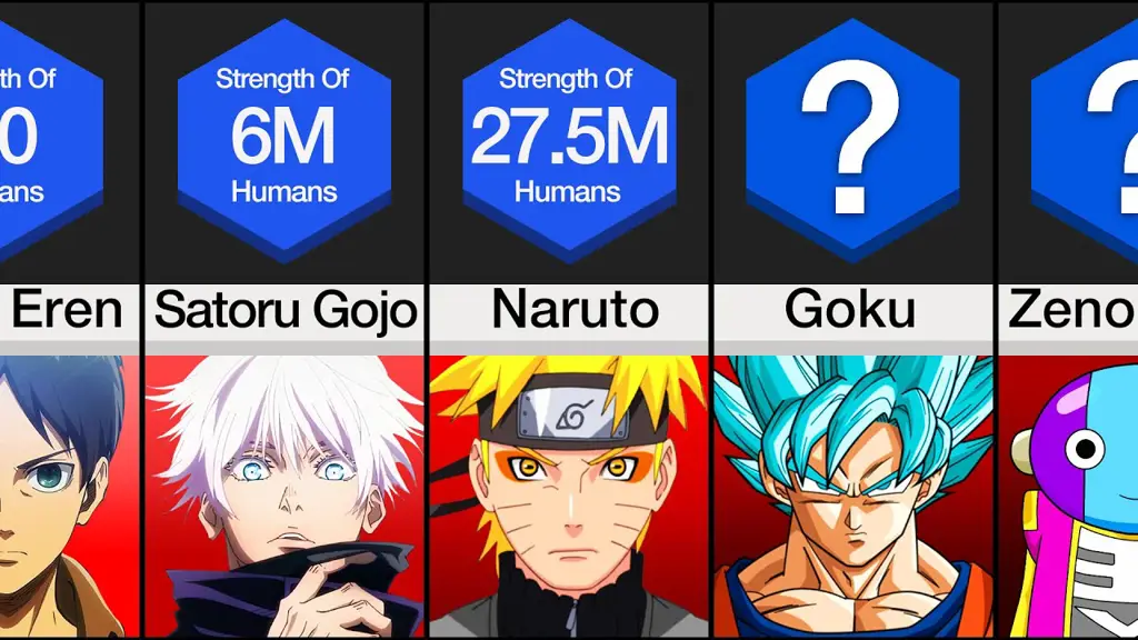 Siapa yang paling kuat? Peringkat kekuatan karakter anime